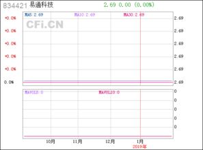 易通科技 834421