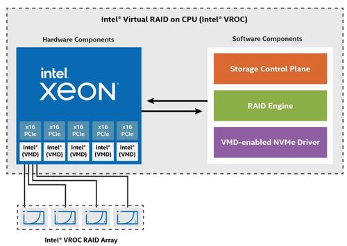 适配版图再扩大 忆联多项产品通过intel vroc技术认证
